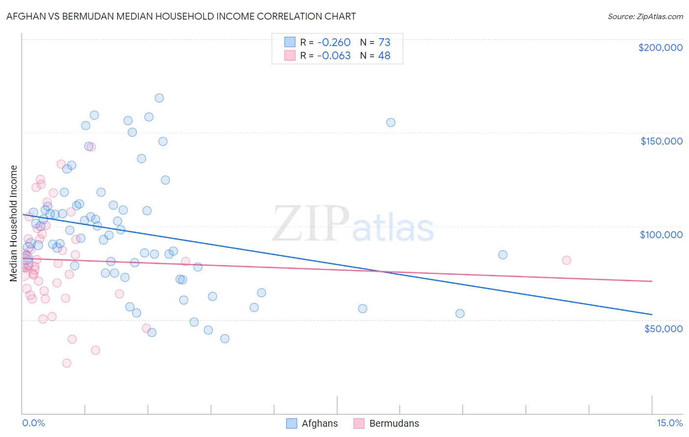 Afghan vs Bermudan Median Household Income