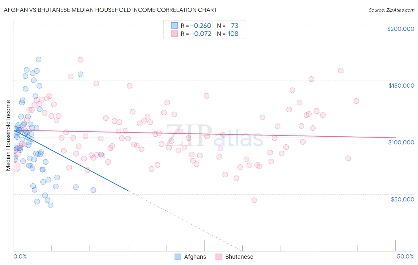 Afghan vs Bhutanese Median Household Income