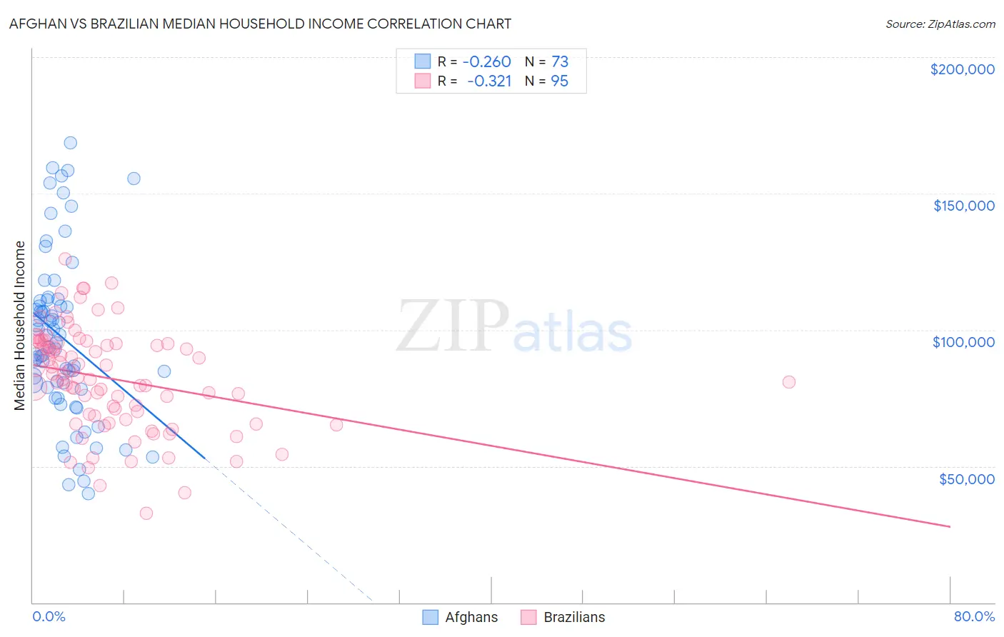Afghan vs Brazilian Median Household Income