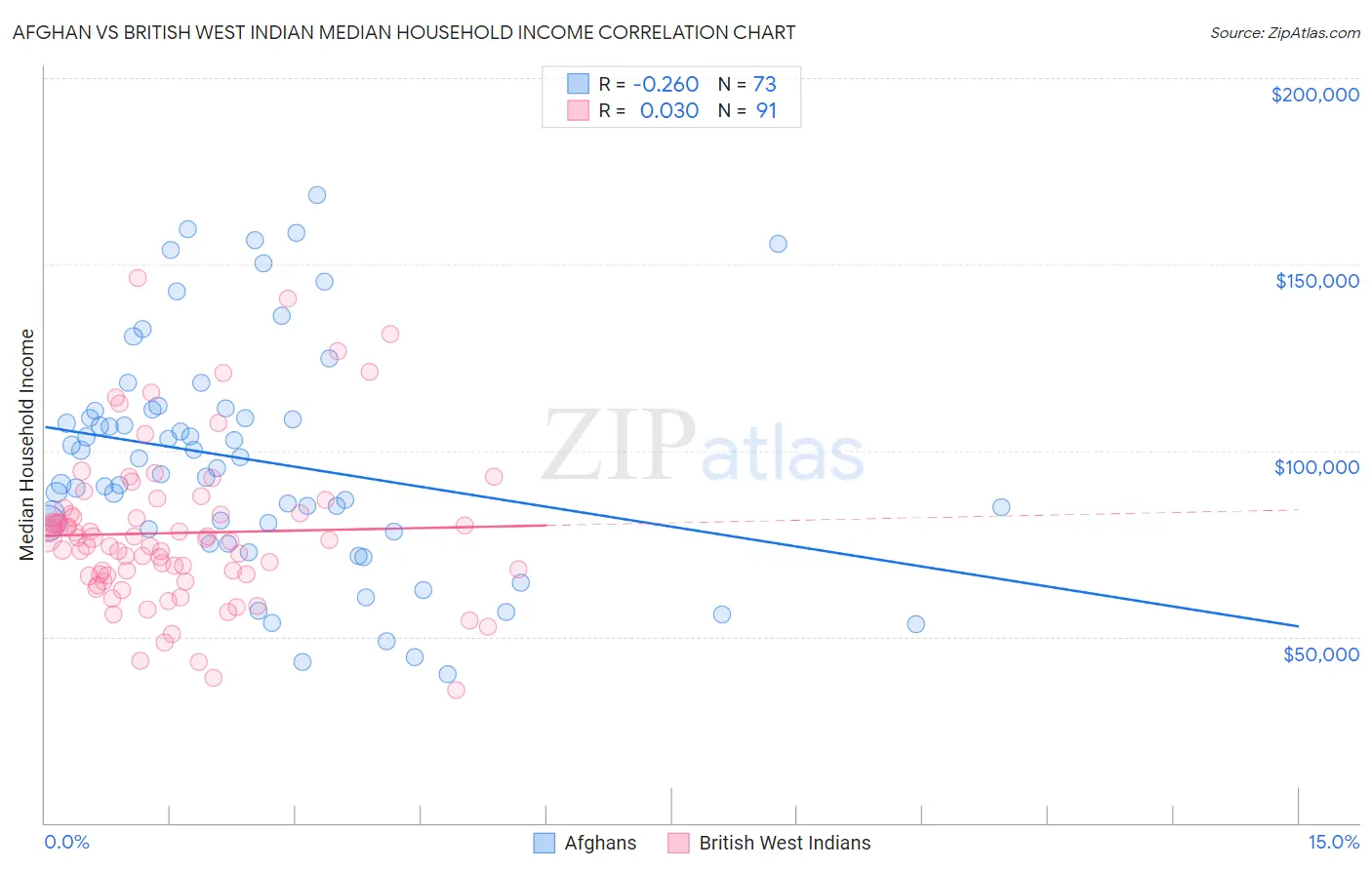 Afghan vs British West Indian Median Household Income