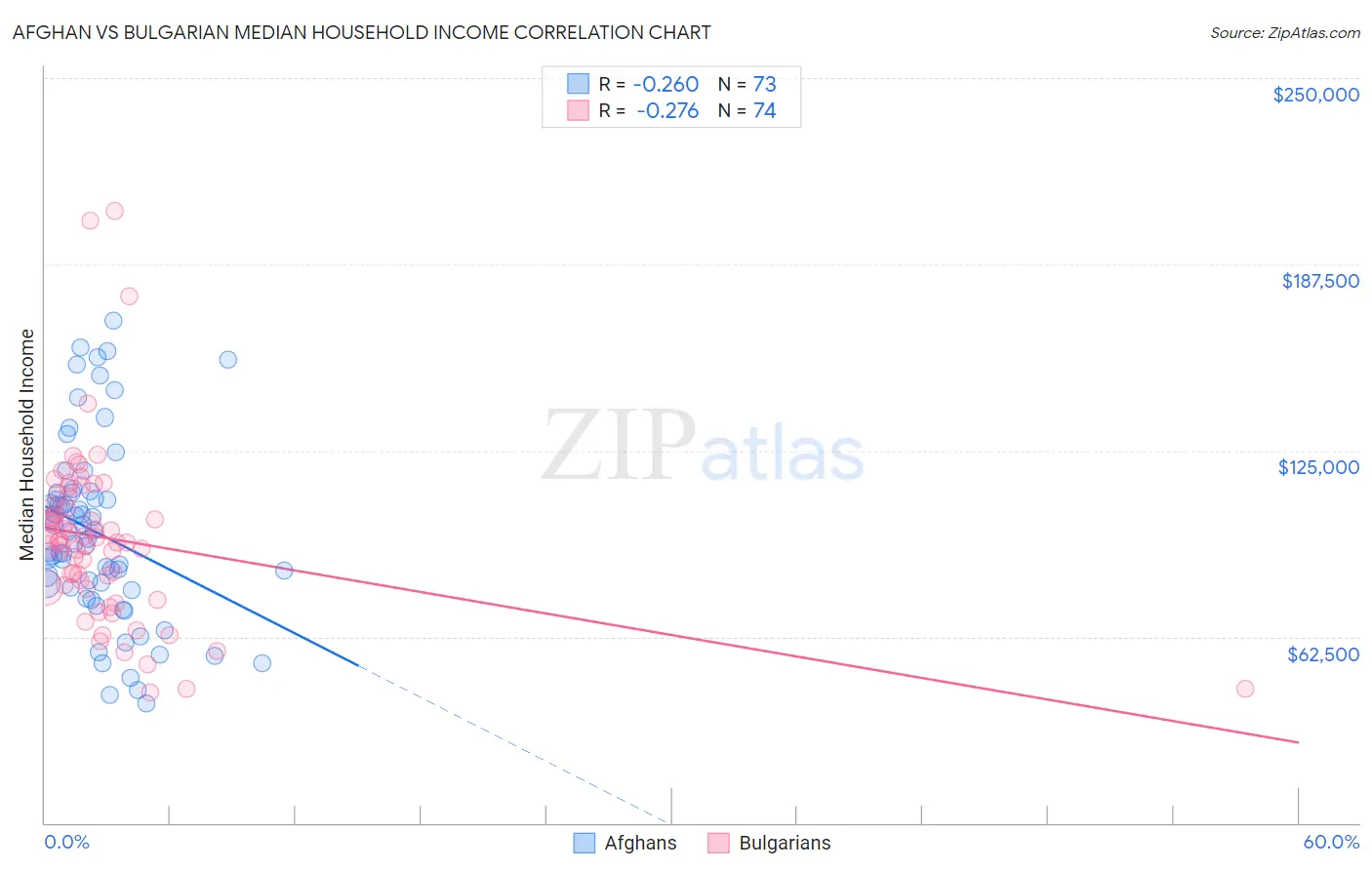 Afghan vs Bulgarian Median Household Income