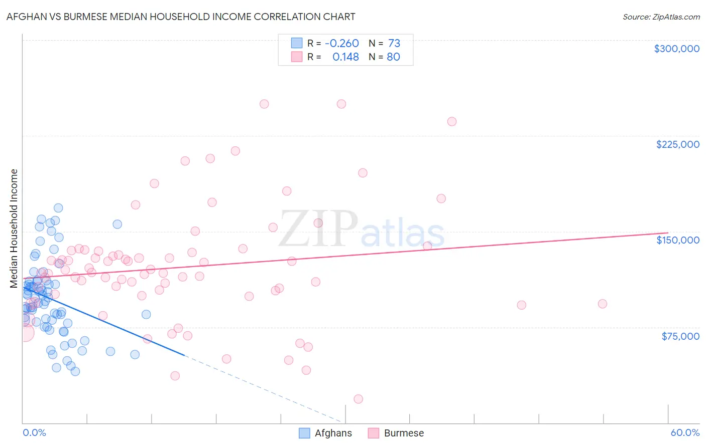 Afghan vs Burmese Median Household Income