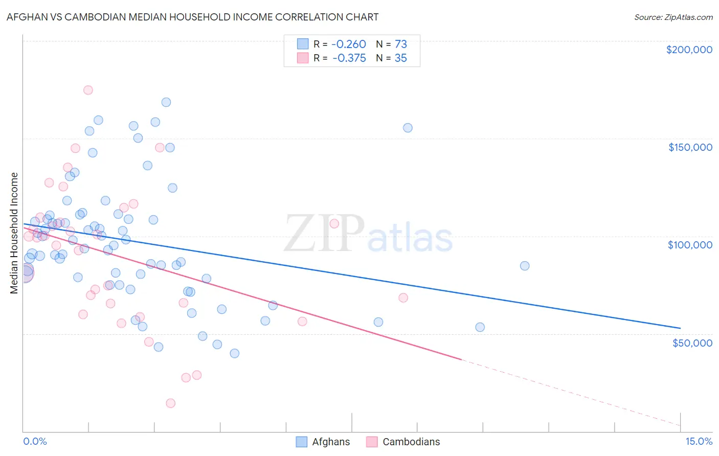 Afghan vs Cambodian Median Household Income