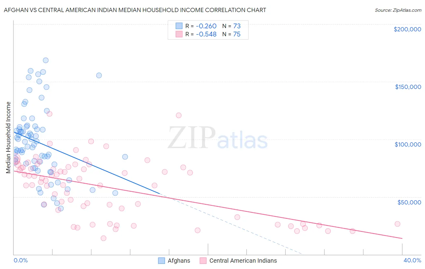 Afghan vs Central American Indian Median Household Income
