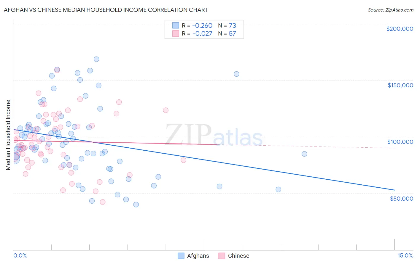 Afghan vs Chinese Median Household Income