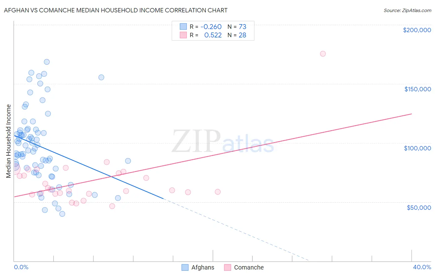 Afghan vs Comanche Median Household Income