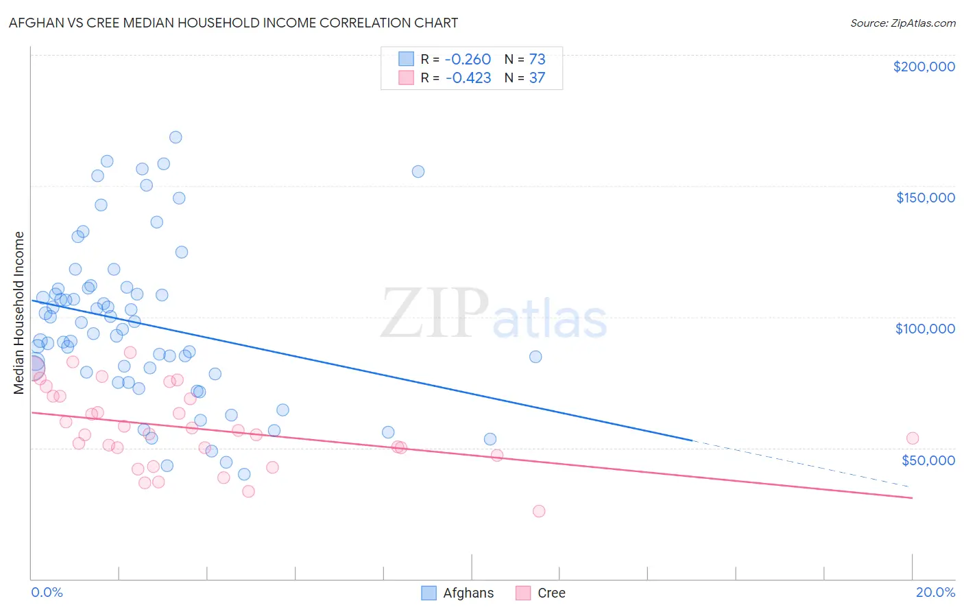 Afghan vs Cree Median Household Income