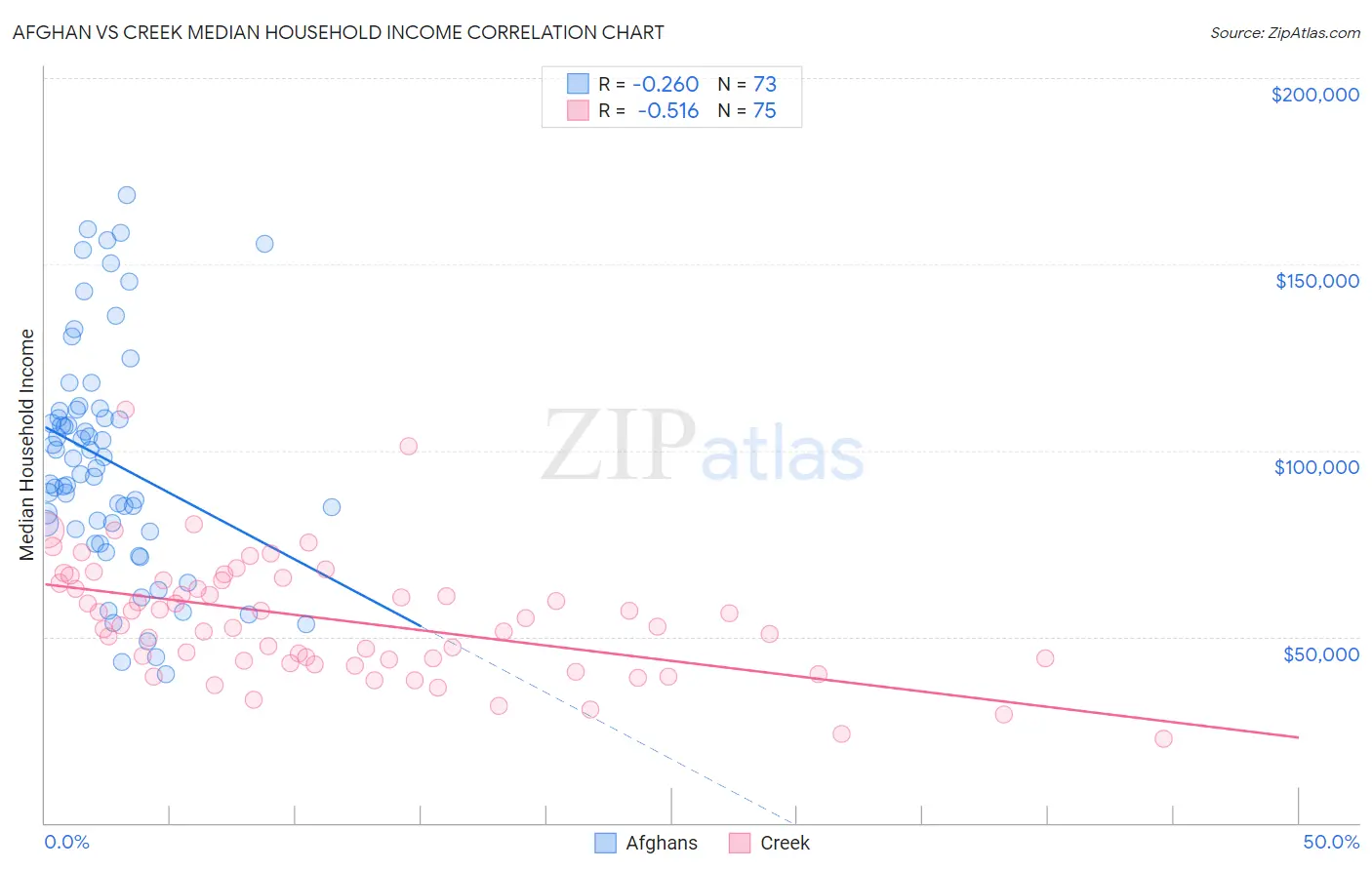 Afghan vs Creek Median Household Income