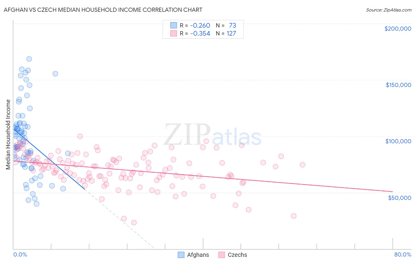 Afghan vs Czech Median Household Income