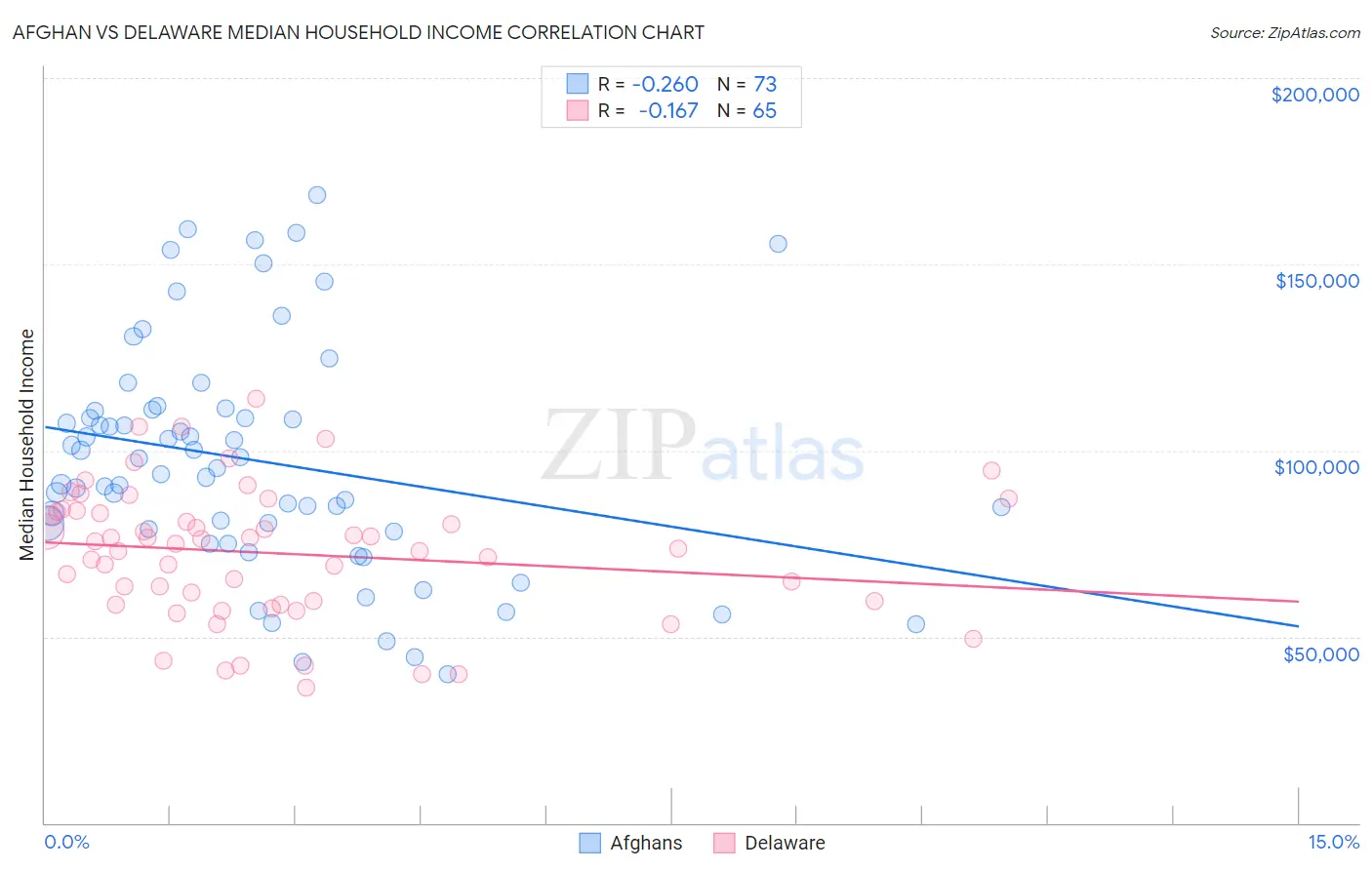 Afghan vs Delaware Median Household Income