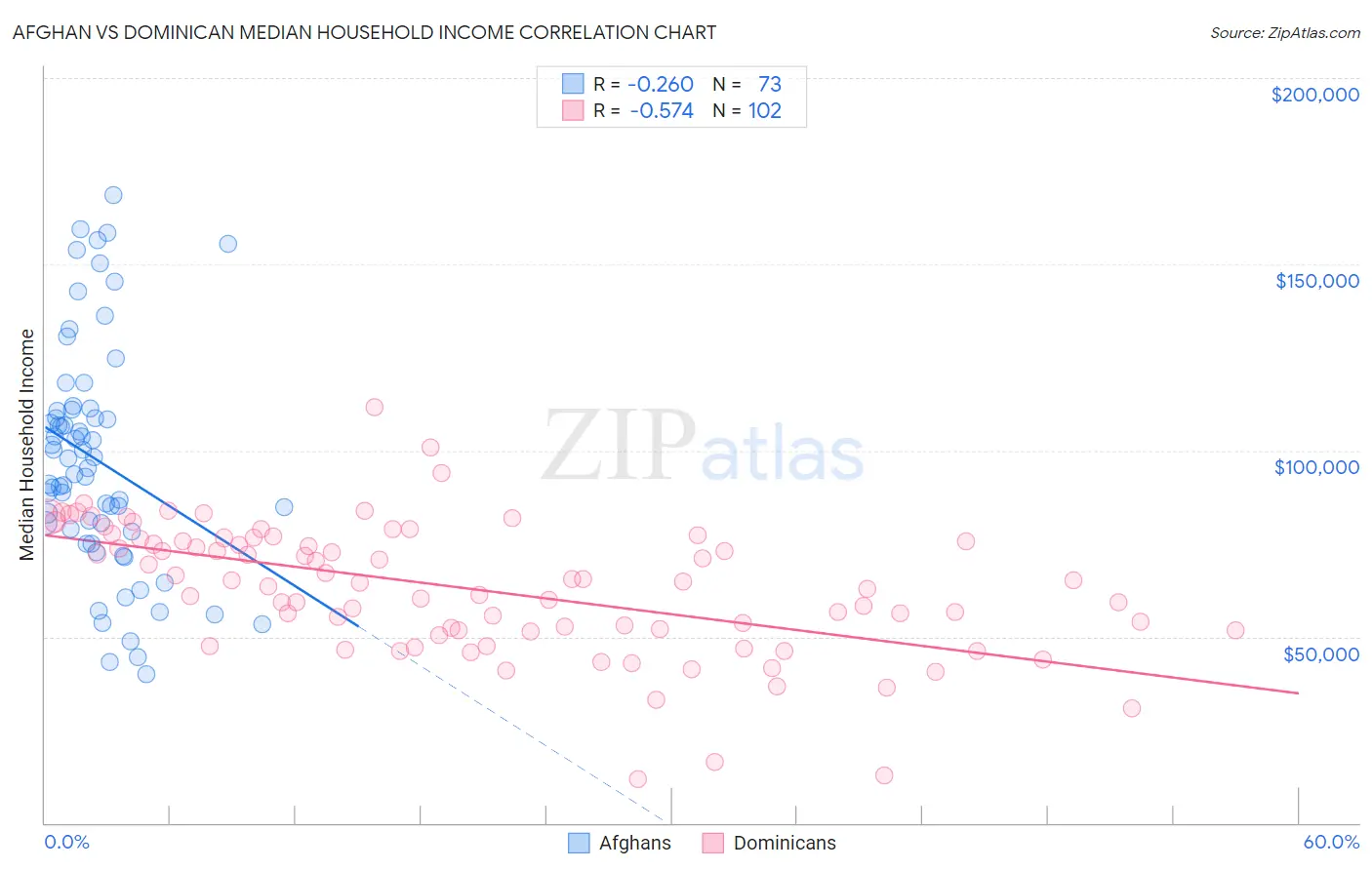 Afghan vs Dominican Median Household Income