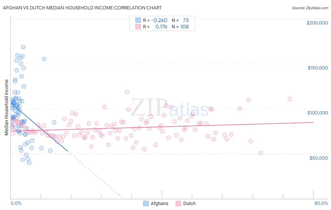 Afghan vs Dutch Median Household Income