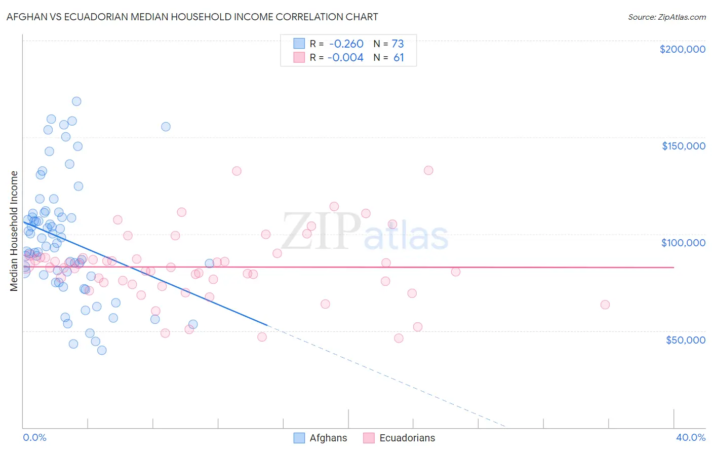 Afghan vs Ecuadorian Median Household Income