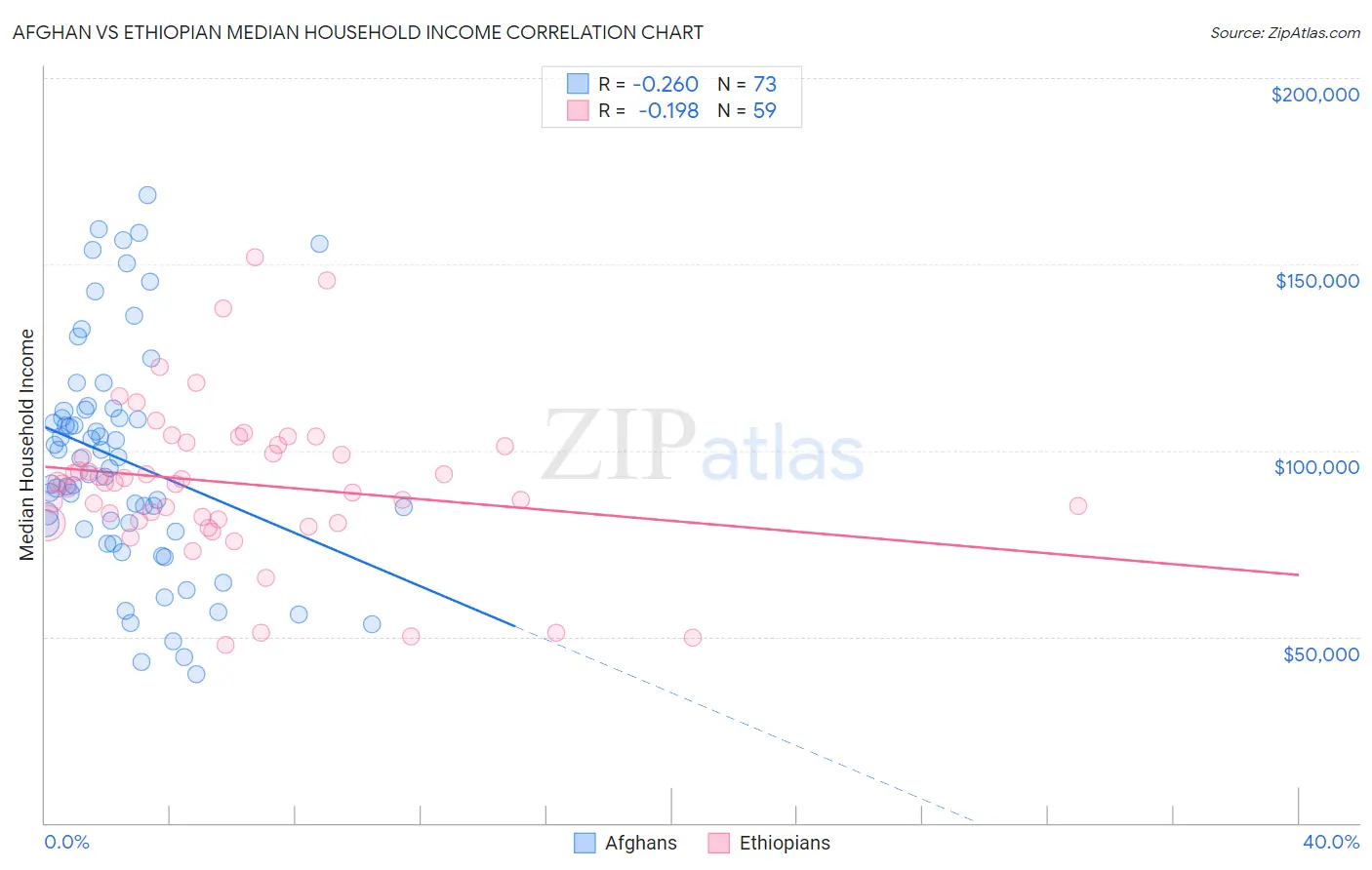 Afghan vs Ethiopian Median Household Income