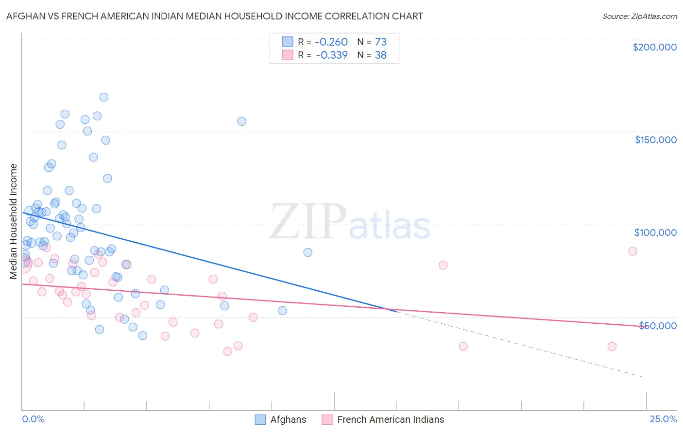 Afghan vs French American Indian Median Household Income