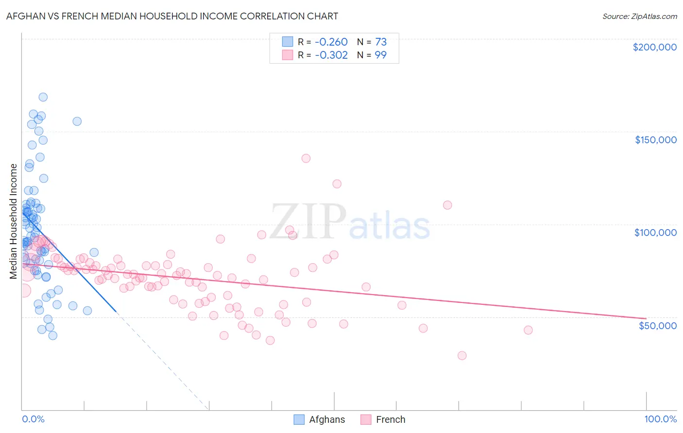 Afghan vs French Median Household Income