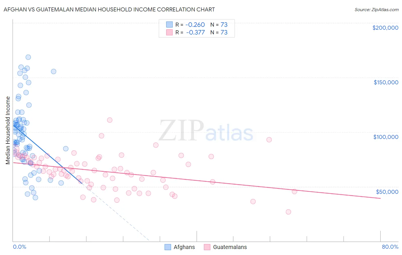 Afghan vs Guatemalan Median Household Income
