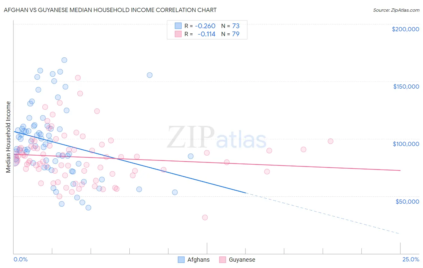 Afghan vs Guyanese Median Household Income