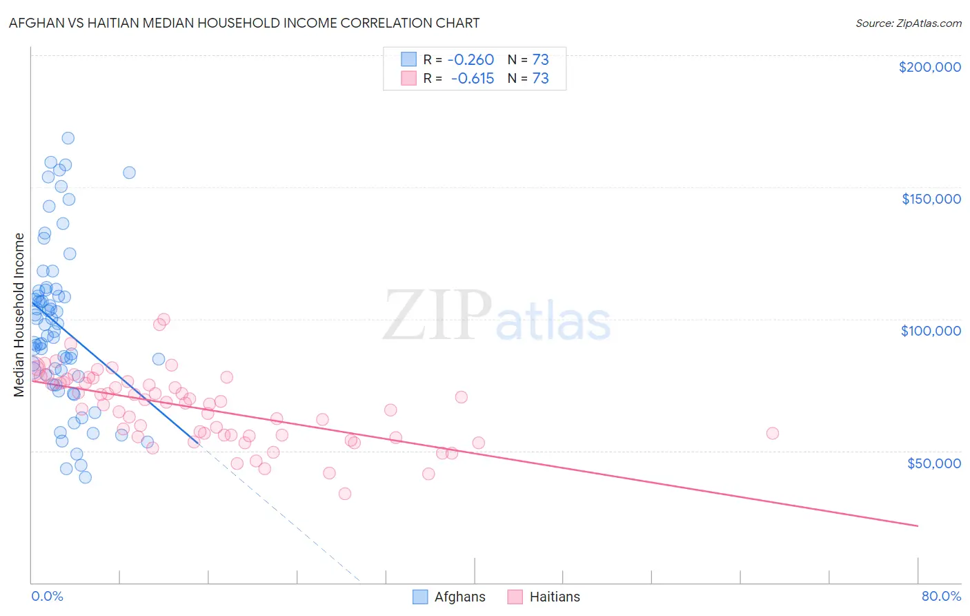 Afghan vs Haitian Median Household Income