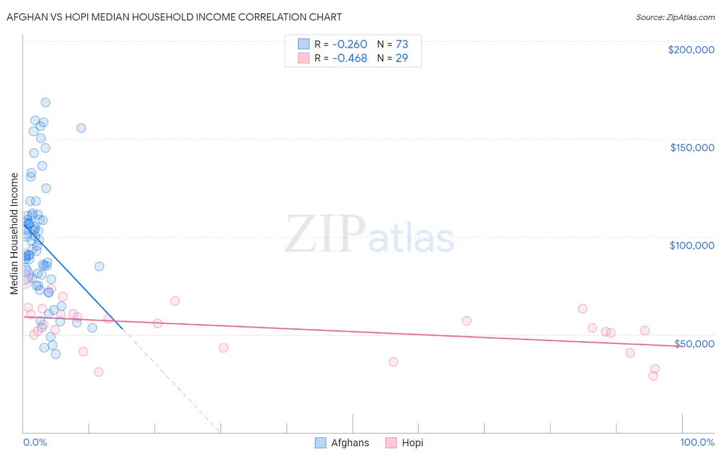 Afghan vs Hopi Median Household Income