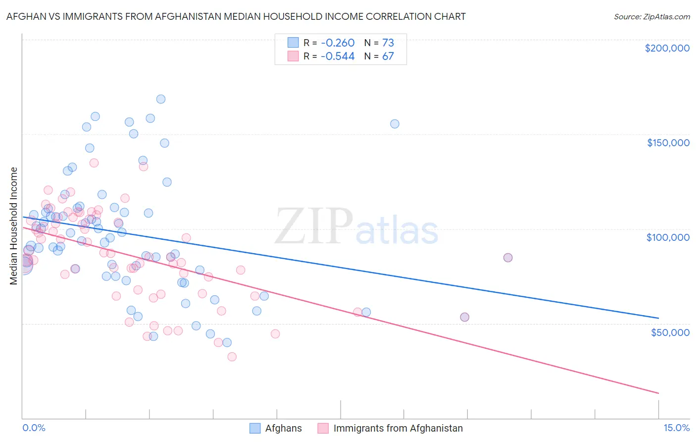 Afghan vs Immigrants from Afghanistan Median Household Income