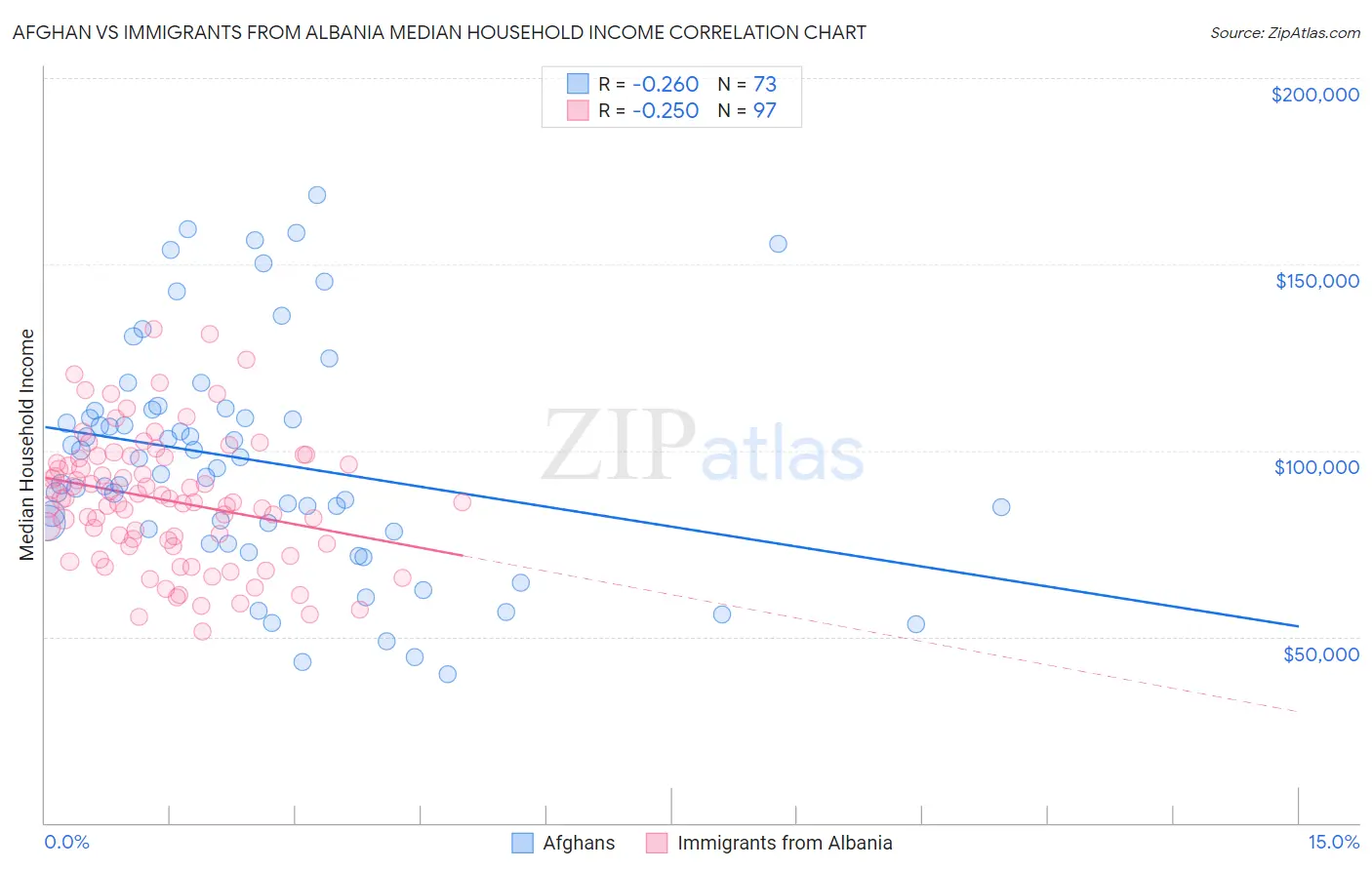 Afghan vs Immigrants from Albania Median Household Income