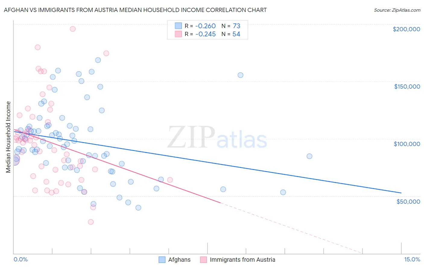 Afghan vs Immigrants from Austria Median Household Income