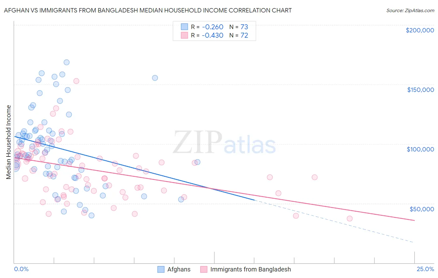 Afghan vs Immigrants from Bangladesh Median Household Income