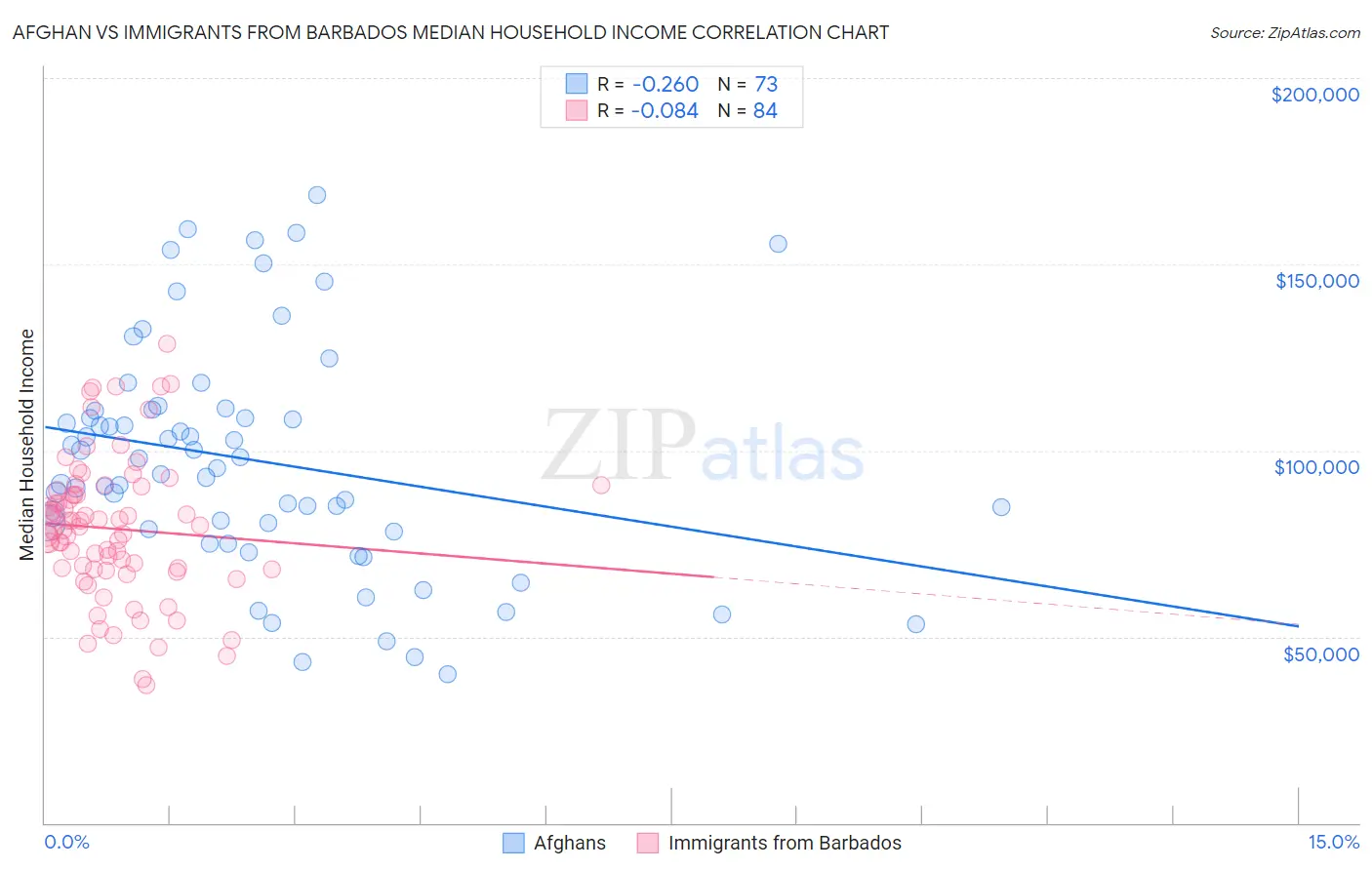 Afghan vs Immigrants from Barbados Median Household Income