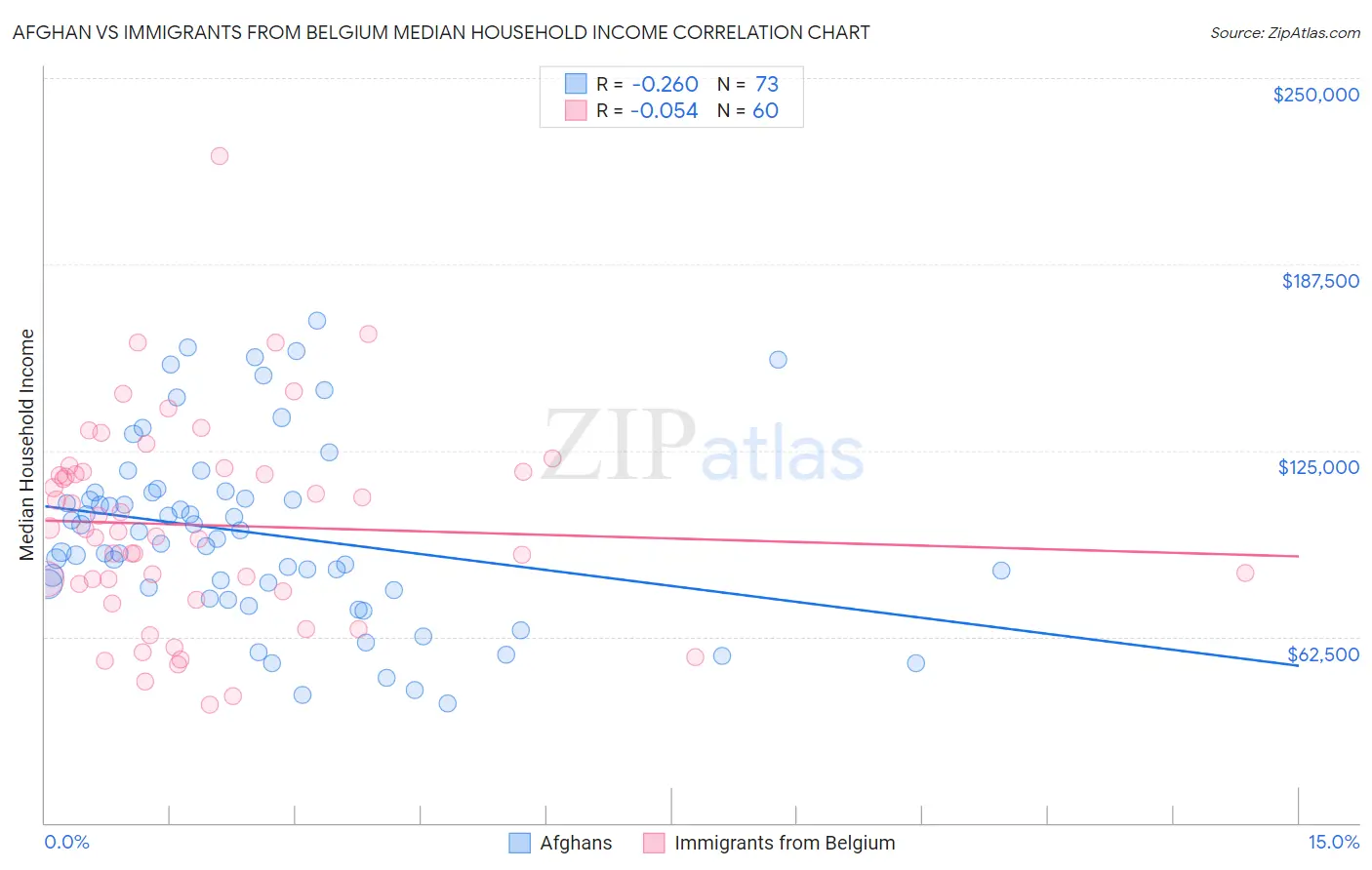 Afghan vs Immigrants from Belgium Median Household Income
