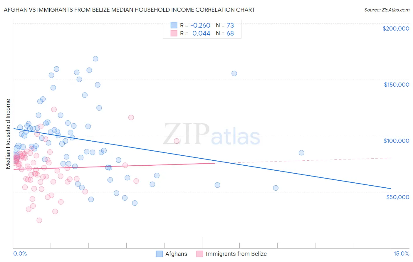 Afghan vs Immigrants from Belize Median Household Income