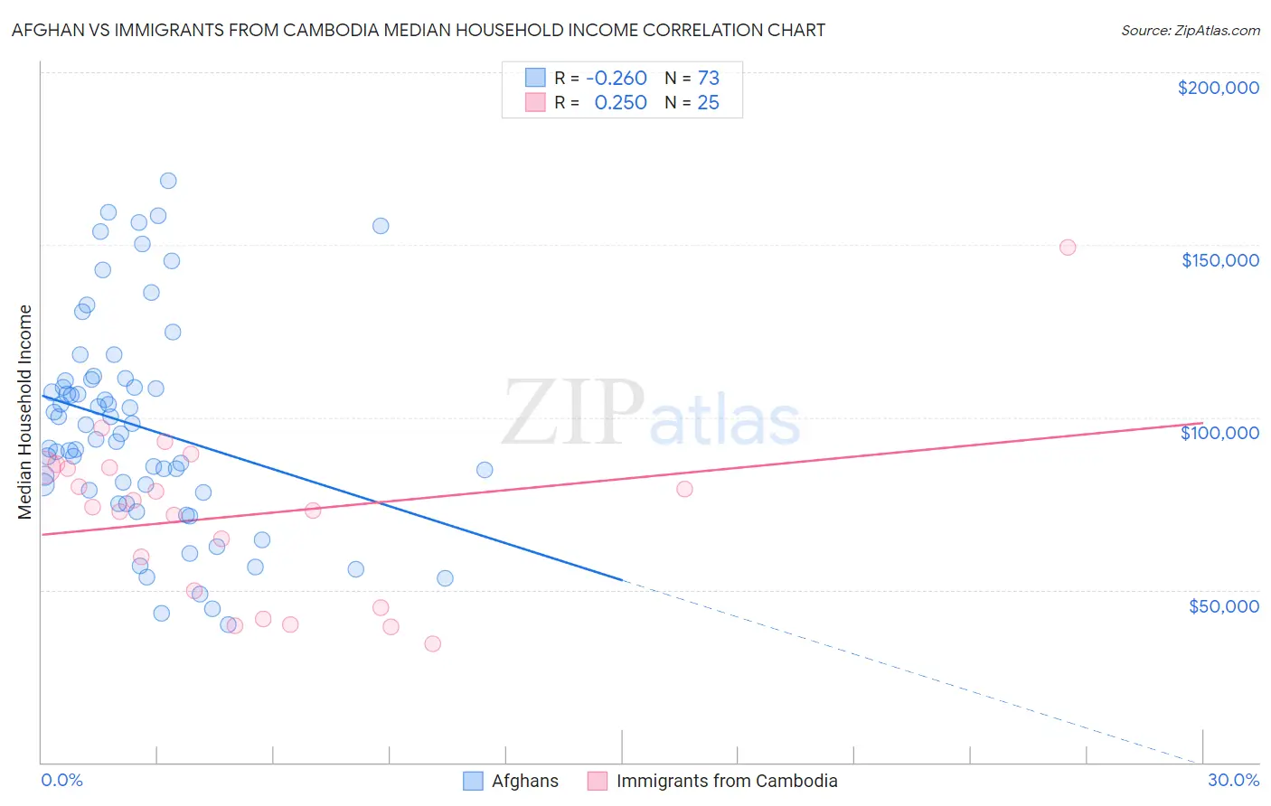Afghan vs Immigrants from Cambodia Median Household Income