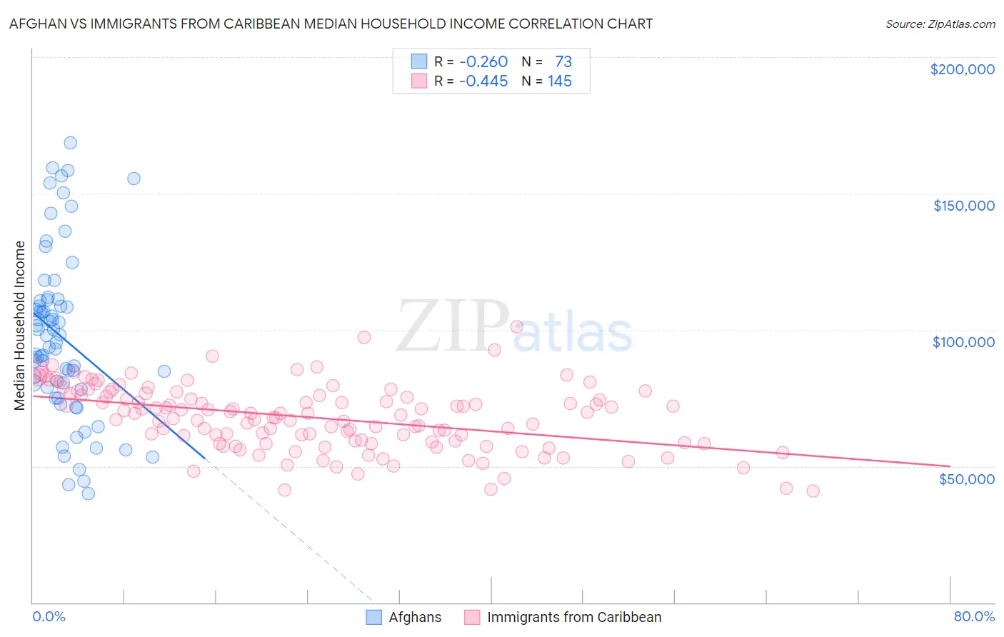 Afghan vs Immigrants from Caribbean Median Household Income