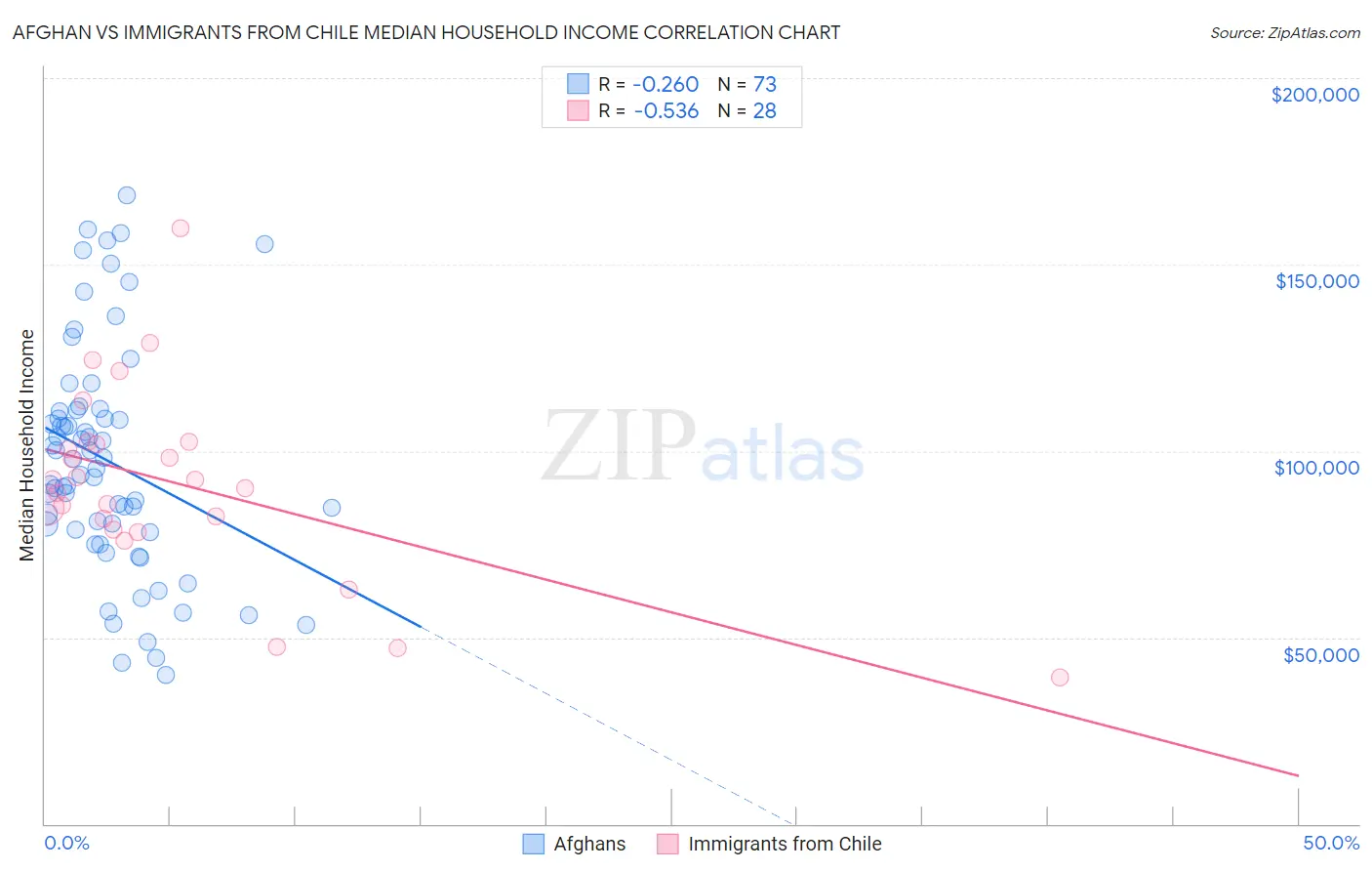 Afghan vs Immigrants from Chile Median Household Income
