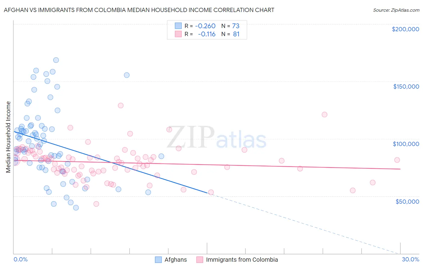 Afghan vs Immigrants from Colombia Median Household Income