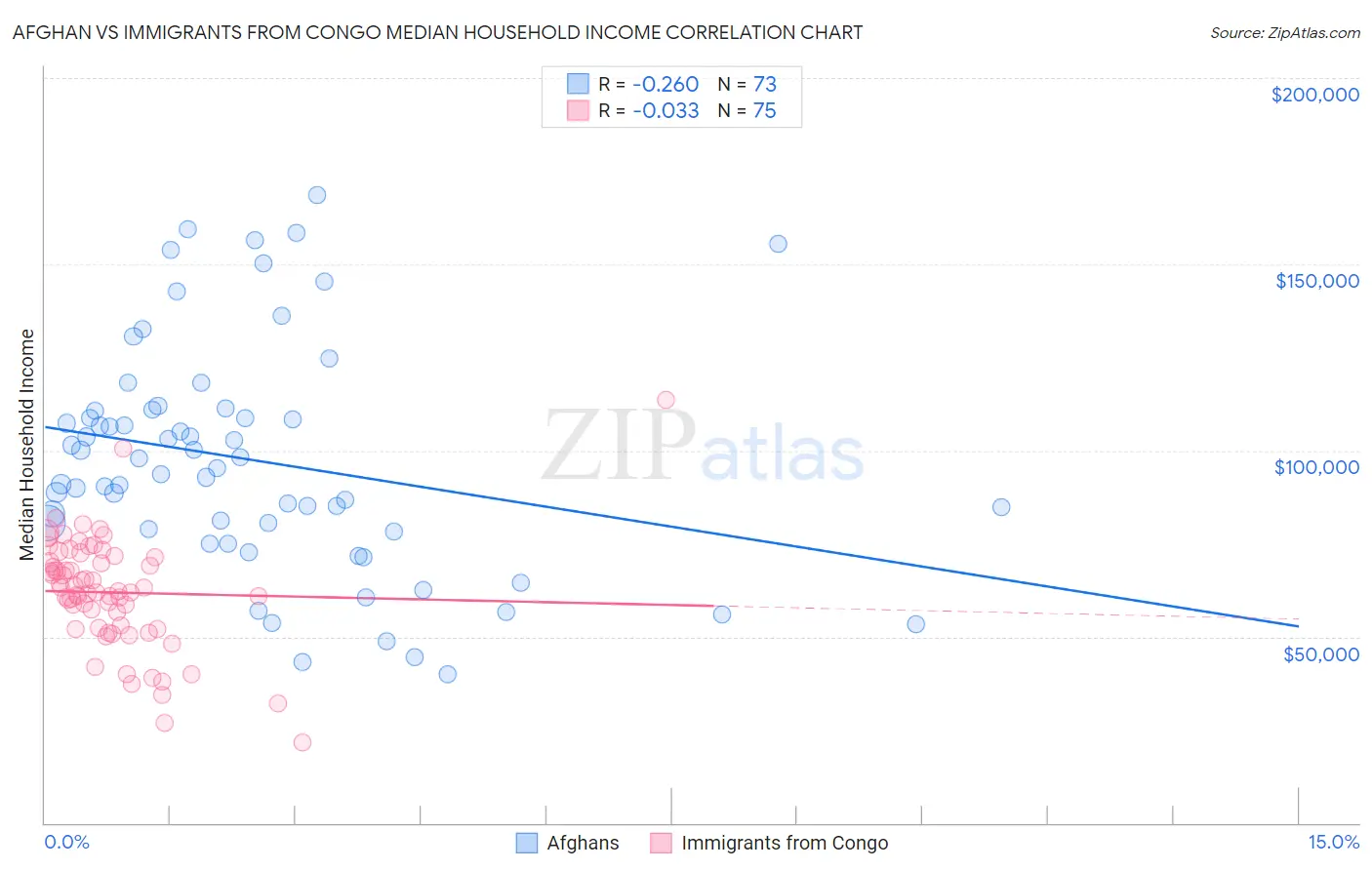 Afghan vs Immigrants from Congo Median Household Income