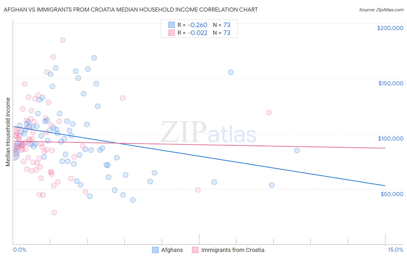 Afghan vs Immigrants from Croatia Median Household Income