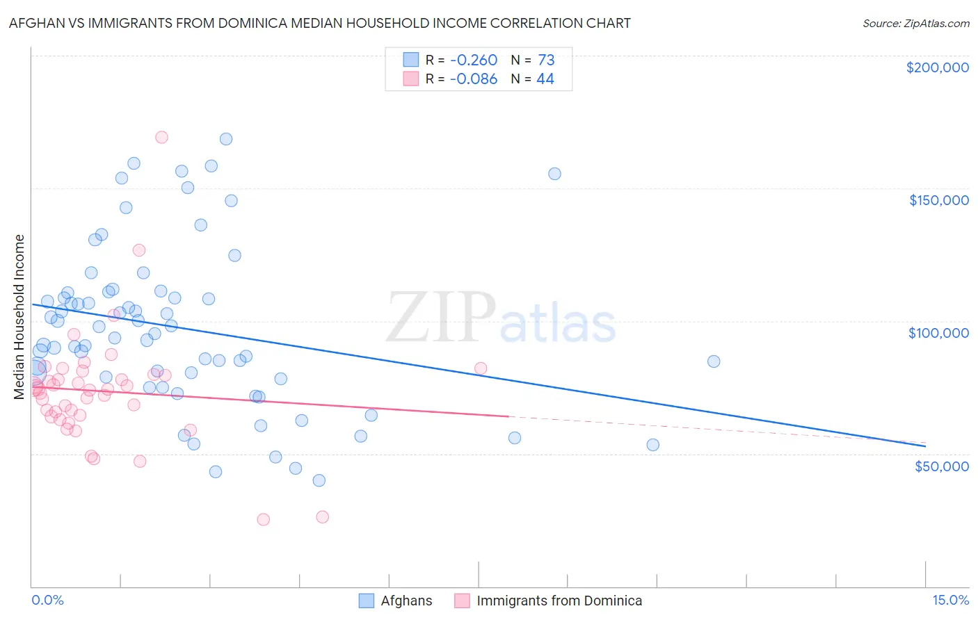 Afghan vs Immigrants from Dominica Median Household Income