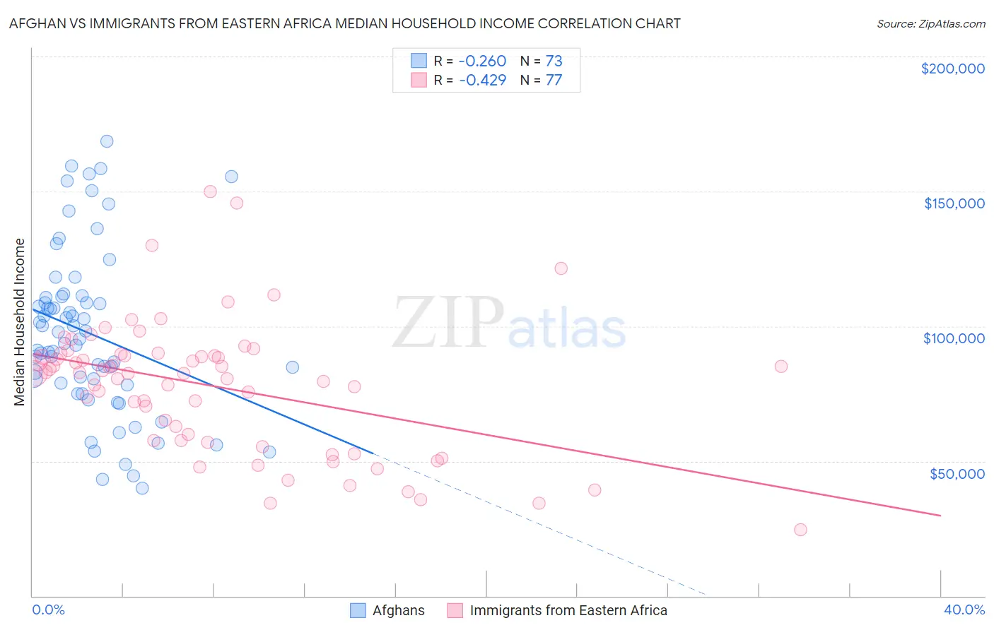 Afghan vs Immigrants from Eastern Africa Median Household Income