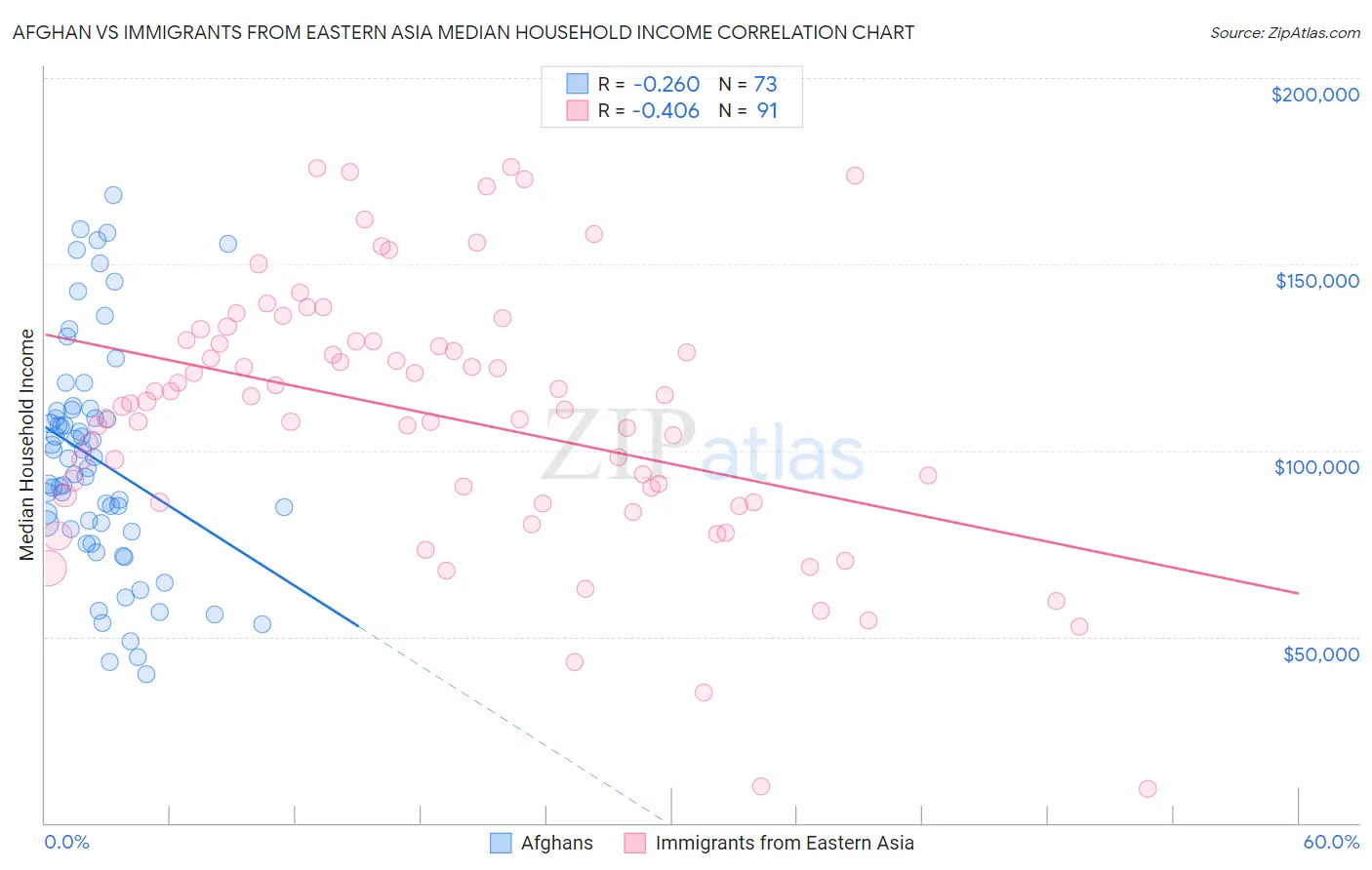 Afghan vs Immigrants from Eastern Asia Median Household Income