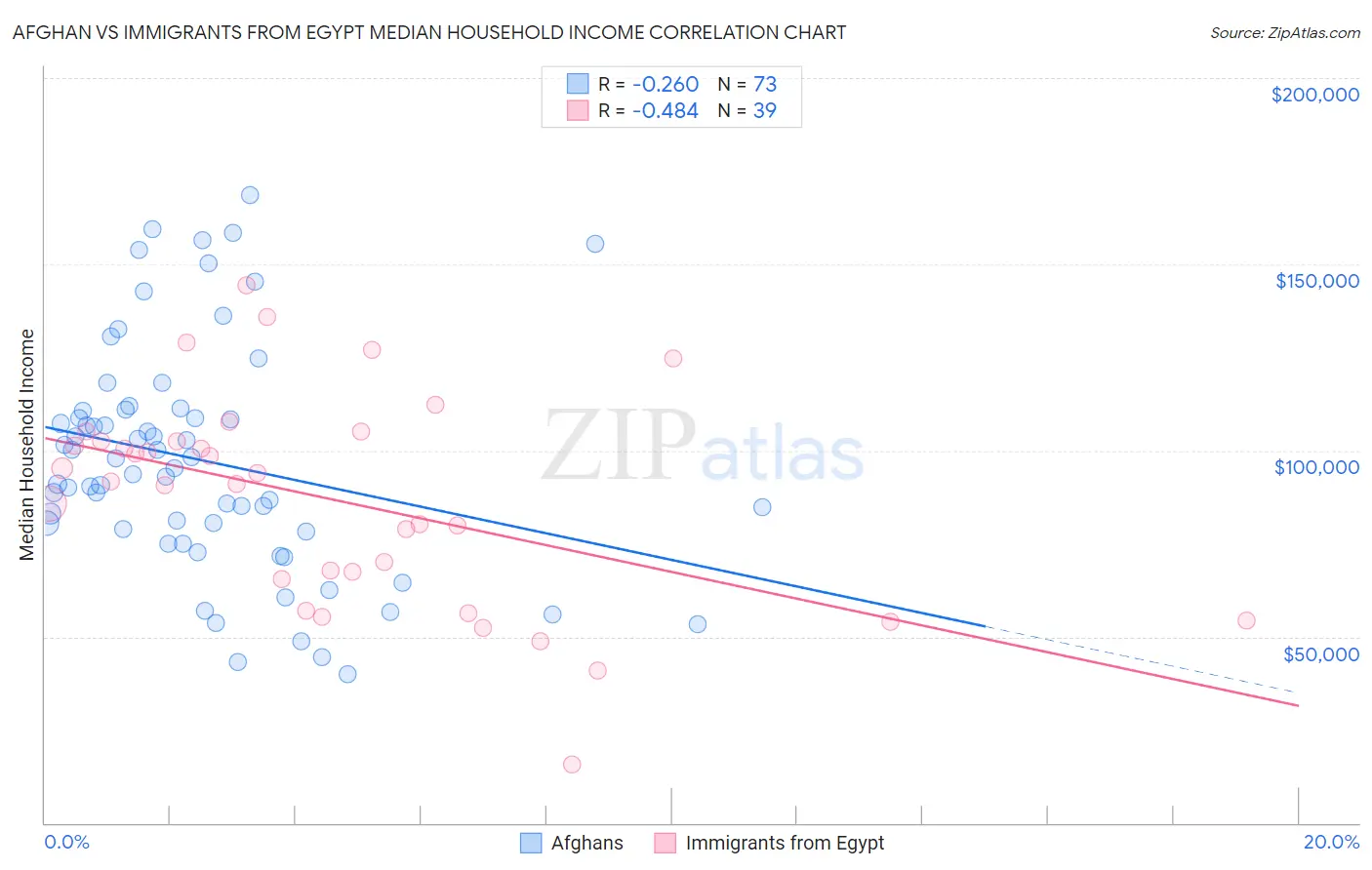 Afghan vs Immigrants from Egypt Median Household Income