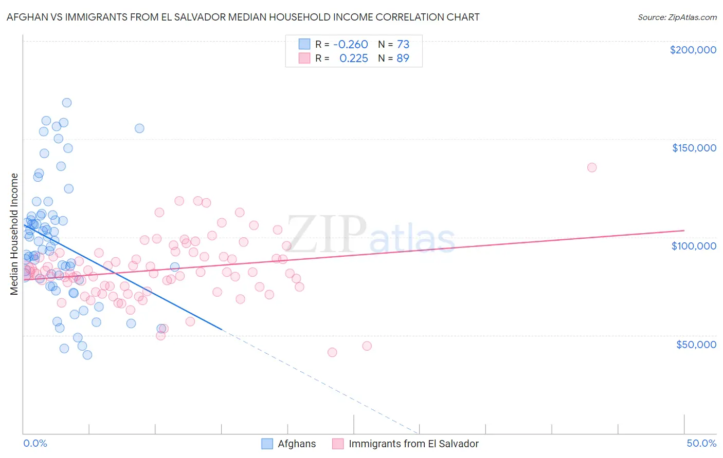 Afghan vs Immigrants from El Salvador Median Household Income
