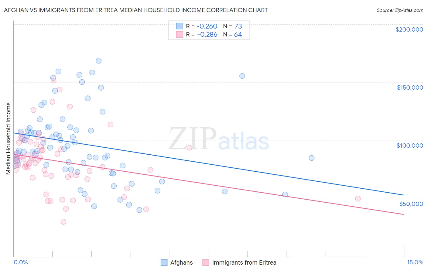 Afghan vs Immigrants from Eritrea Median Household Income