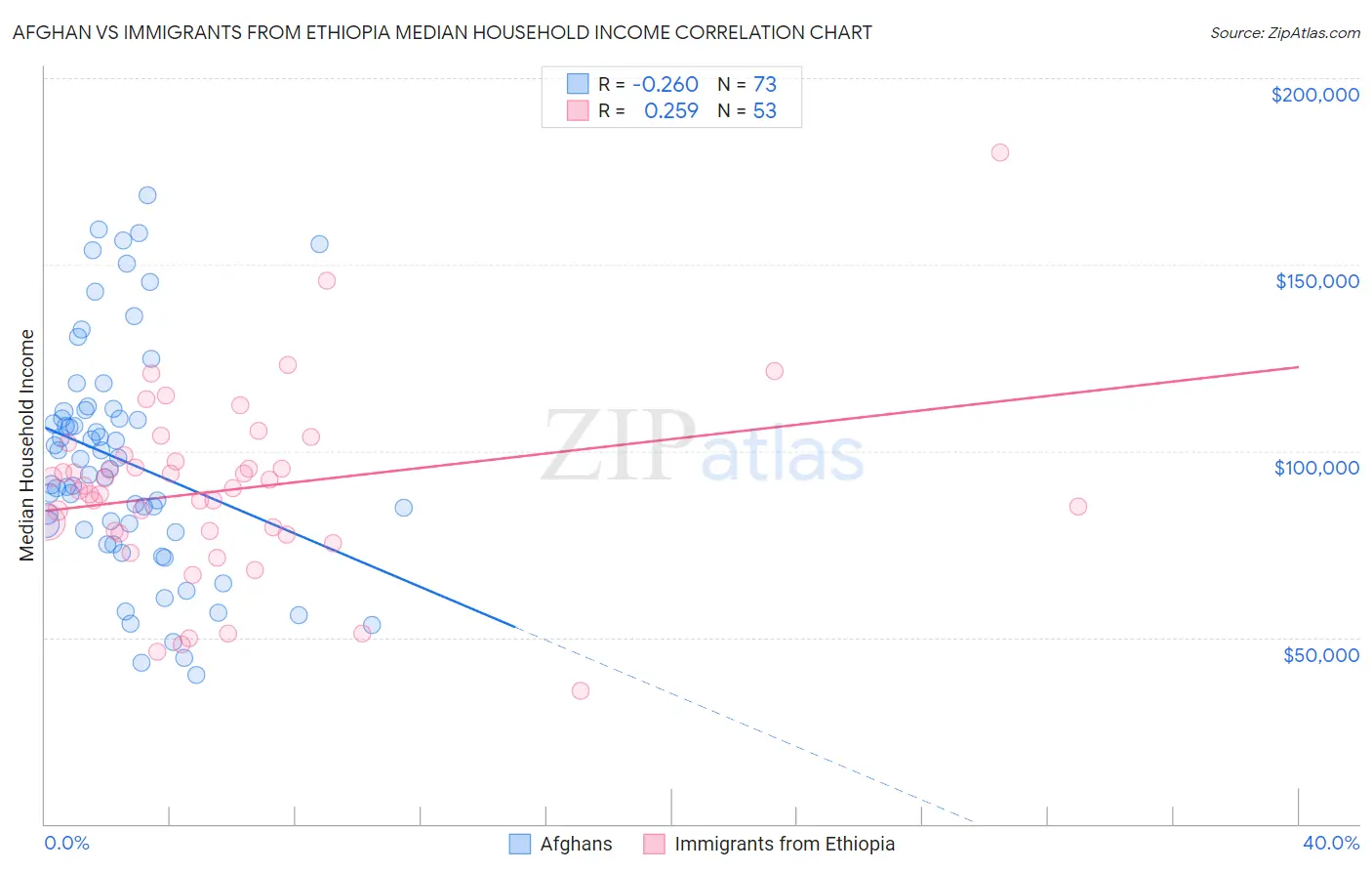 Afghan vs Immigrants from Ethiopia Median Household Income