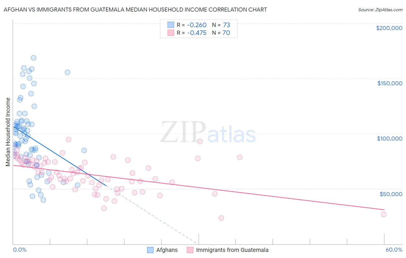 Afghan vs Immigrants from Guatemala Median Household Income