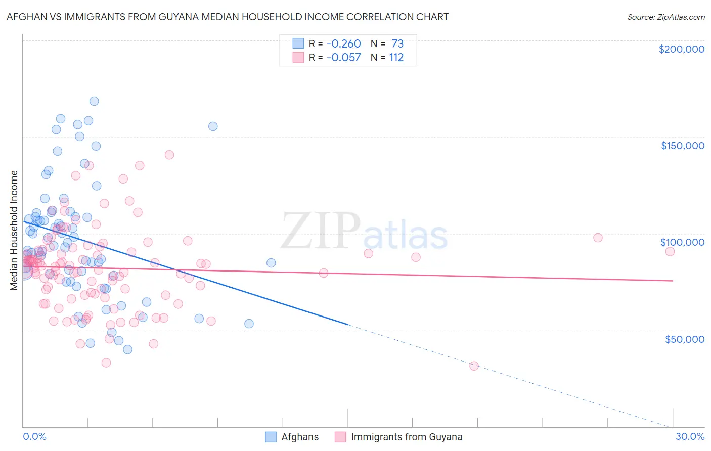 Afghan vs Immigrants from Guyana Median Household Income