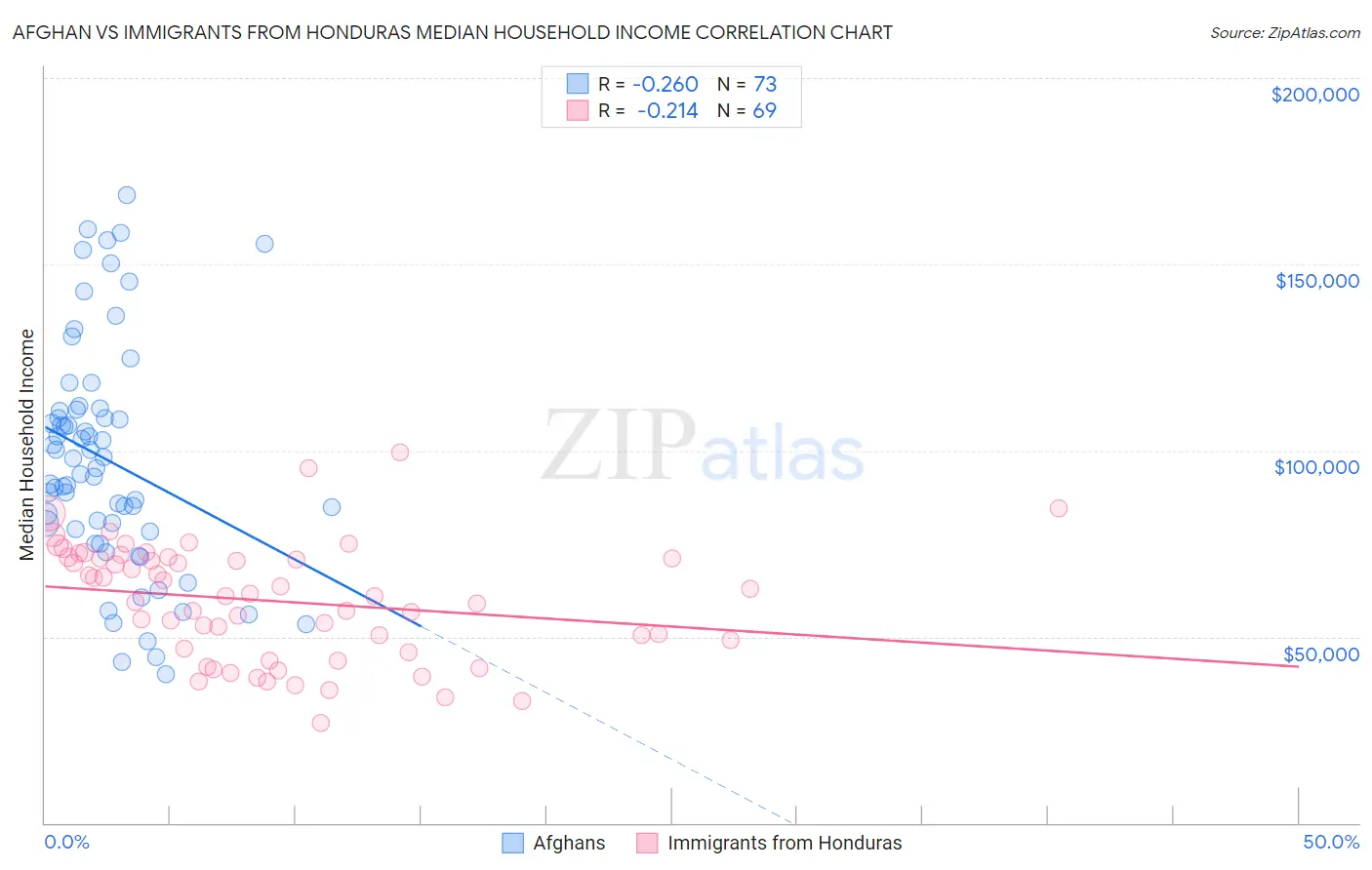 Afghan vs Immigrants from Honduras Median Household Income