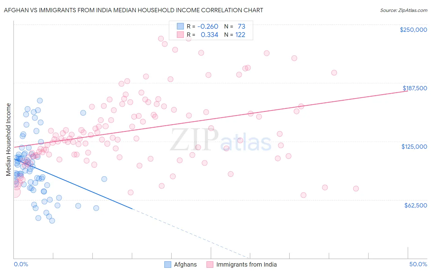 Afghan vs Immigrants from India Median Household Income