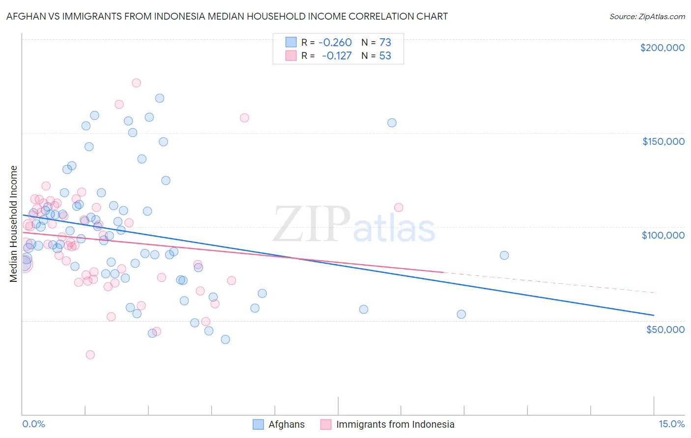 Afghan vs Immigrants from Indonesia Median Household Income