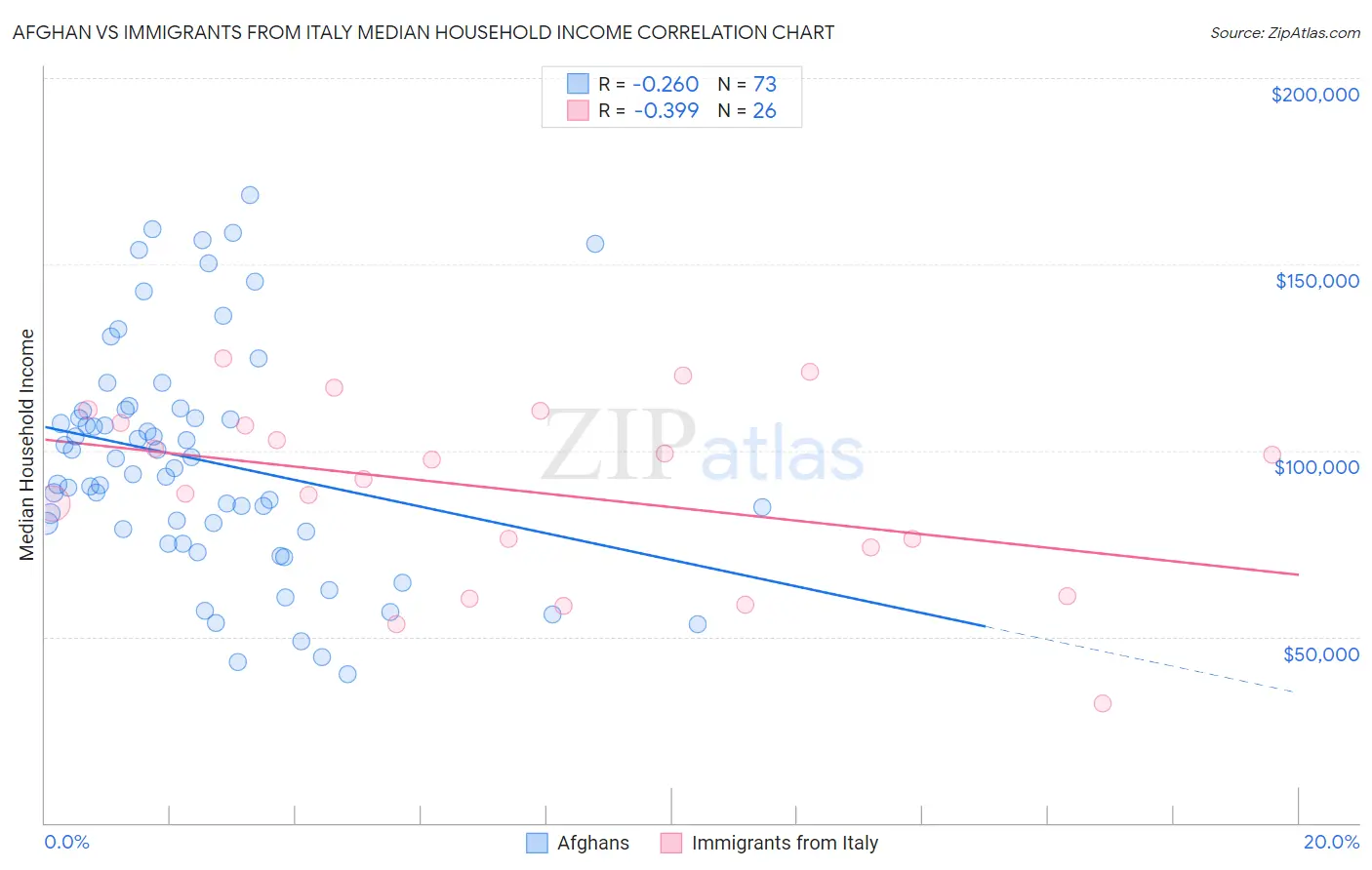 Afghan vs Immigrants from Italy Median Household Income